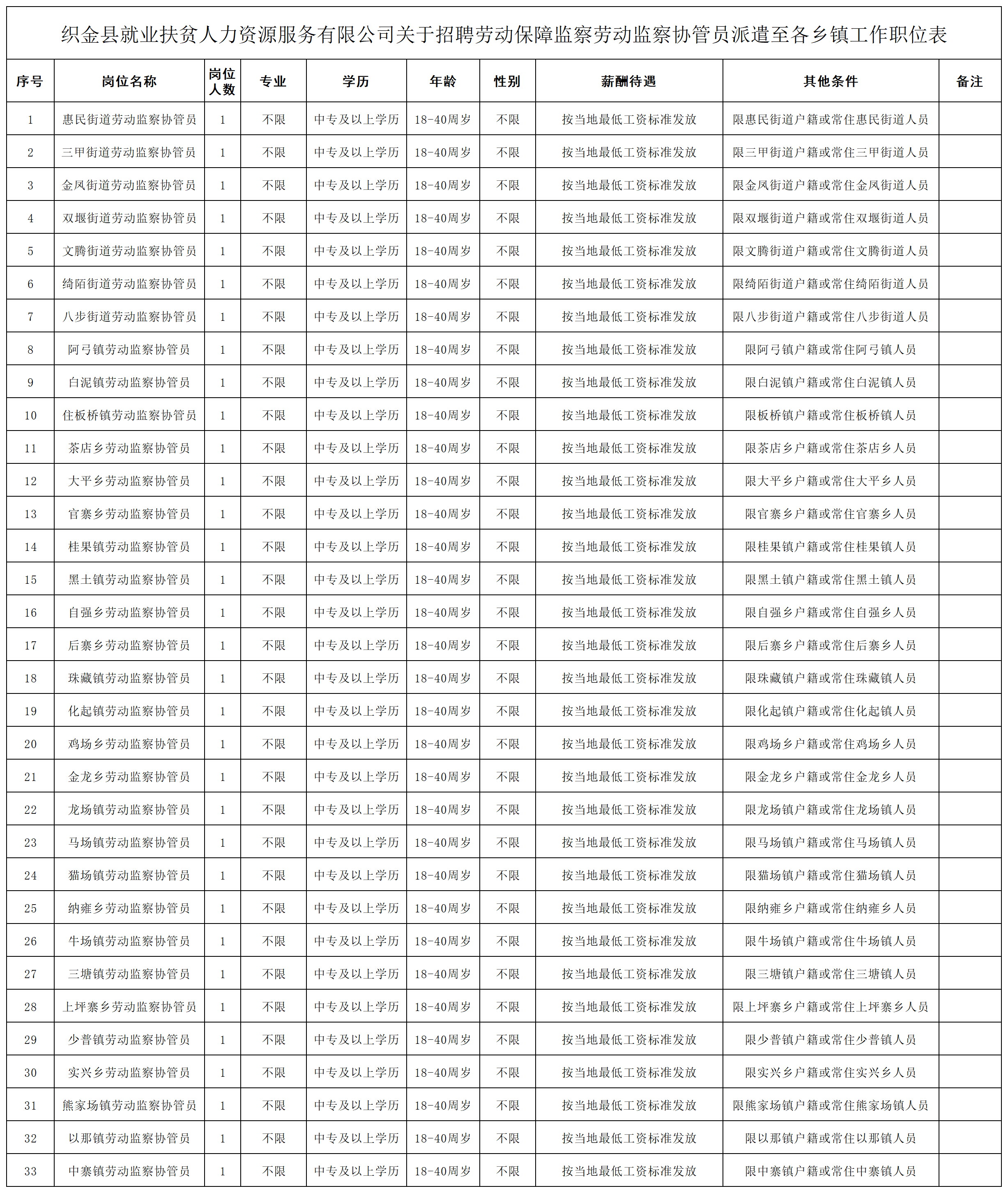 附件1织金县就业扶贫人力资源服务有限公司关于招聘劳动保障监察协管员派遣至各乡镇工作报名表职位表_A1J35.png