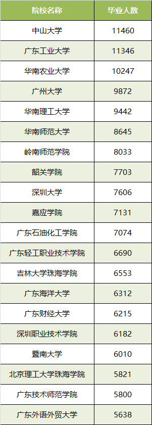 2017年广东高校毕业生就业质量年度报告出炉