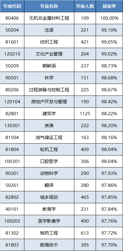 2017年广东高校毕业生就业质量年度报告出炉