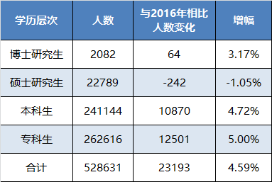 2017年广东高校毕业生就业质量年度报告出炉