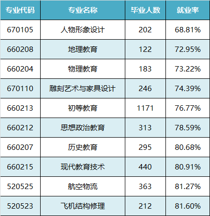 2017年广东高校毕业生就业质量年度报告出炉